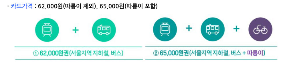 서울시 대중교통 무제한 이용 가능 기후동행카드
